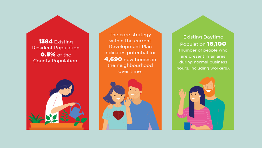 1384 Existing resident population, 0.5% of the county population; The core strategy within the current Development Plan indicates potential for 4,690 new homes in the neighbourhood over time; Existing Daytime Population 16,100 (number of people who are present in an area during normal business hours, including workers)
