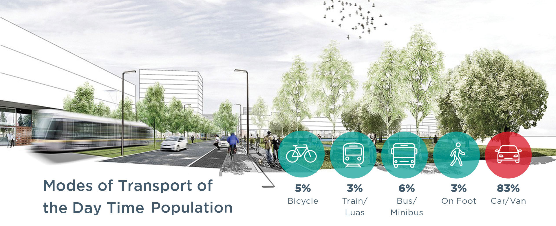 Naas Road Mode of Transport Day Time population: 5% Bicycle, 3% Train/Luas, 6% Bus/Minibus, 3% On Foot, 83% Car/Van