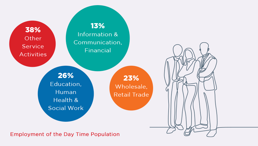 38% Other Service Activities; 13% Information & Communication, Financial; 26% Education, Human Health & Social Work; 23% Wholesale, Retail Trade