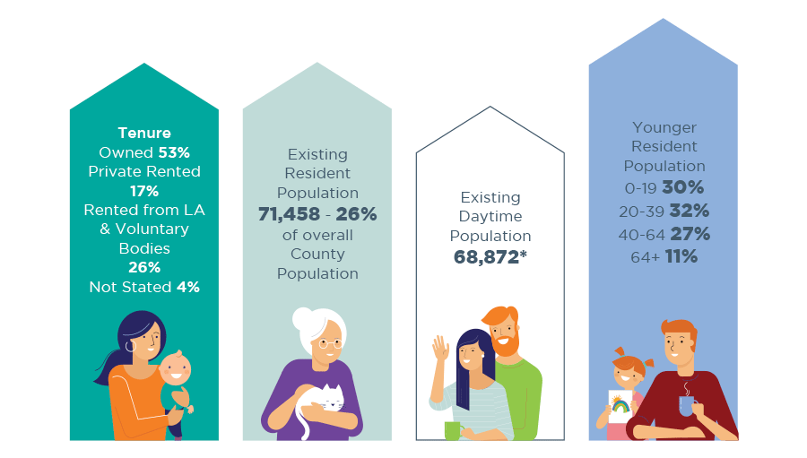 Tenure: Owned 53%, Private Rented 17%, Rented from LA & Voluntary Bodies 26%, Not stated 4%: Existing Resident Population 71,458 - 26% of overall County population; Existing Daytime population 68,872; Younger resident population 0-19 30%, 20-39 32%, 40-64 27%, 64+ 11%