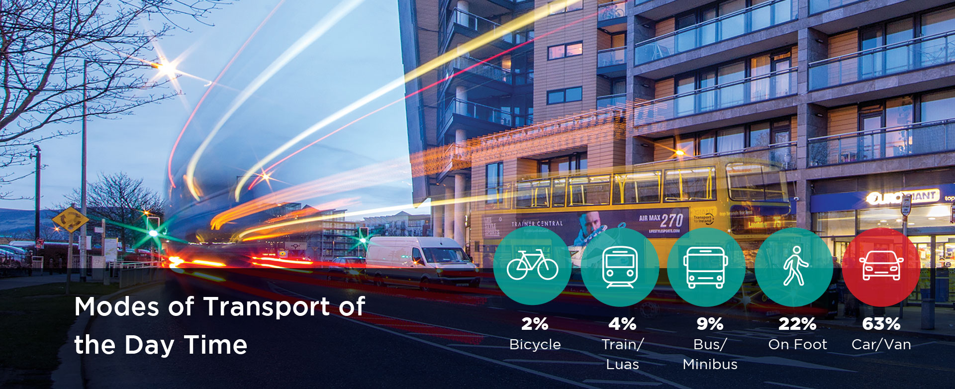 Modes of Transport of the Day Time: 2% Bicycle, 4% Train/Luas, 9% Bus/Minibus, 22% on Foot, 63% Car/Van