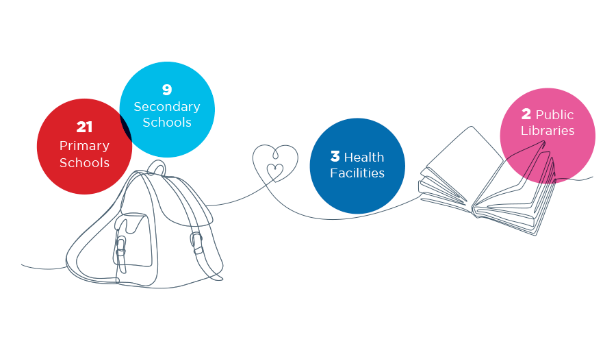 21 Primary schools, 9 Secondary schools, 3 Health facilities, 2 Public libraries