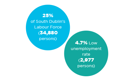 25% of South Dublin's labour force (34,880 persons), 4.7% Low unemployment rate 2,977 persons.