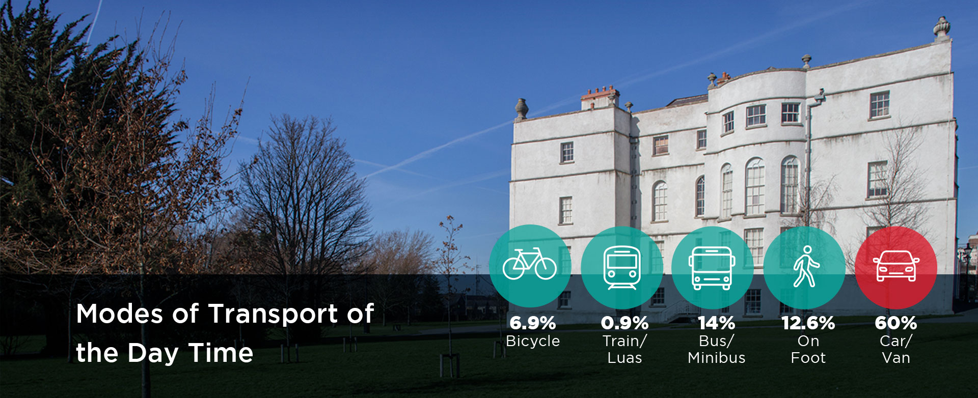 Modes of Transport of the Day Time: 6.9& Bicycle, .9% Train/Luas, 14% Bus/Minibus, 12.6% On foot, 60% Car/Van